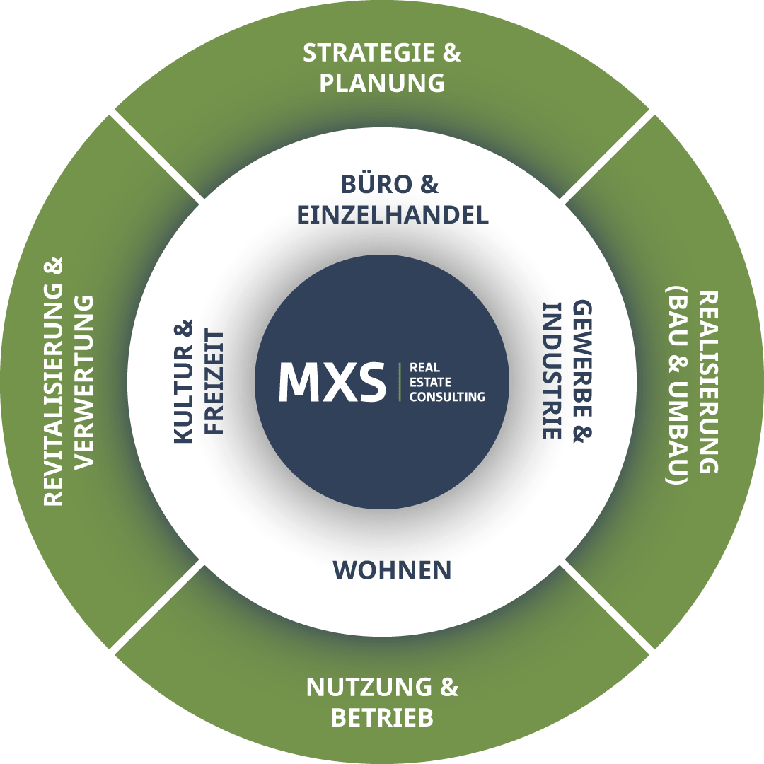 Runde Grafik mit den verschiedenen Leistungsbereichen: Strategie & Planung, Realisierung (Bau & Umbau), Nutzung & Betrieb, Revitalisierung & Verwertung, Büro & Einzelhandel, Gewerbe & Industrie, Wohnen, Kultur & Freizeit