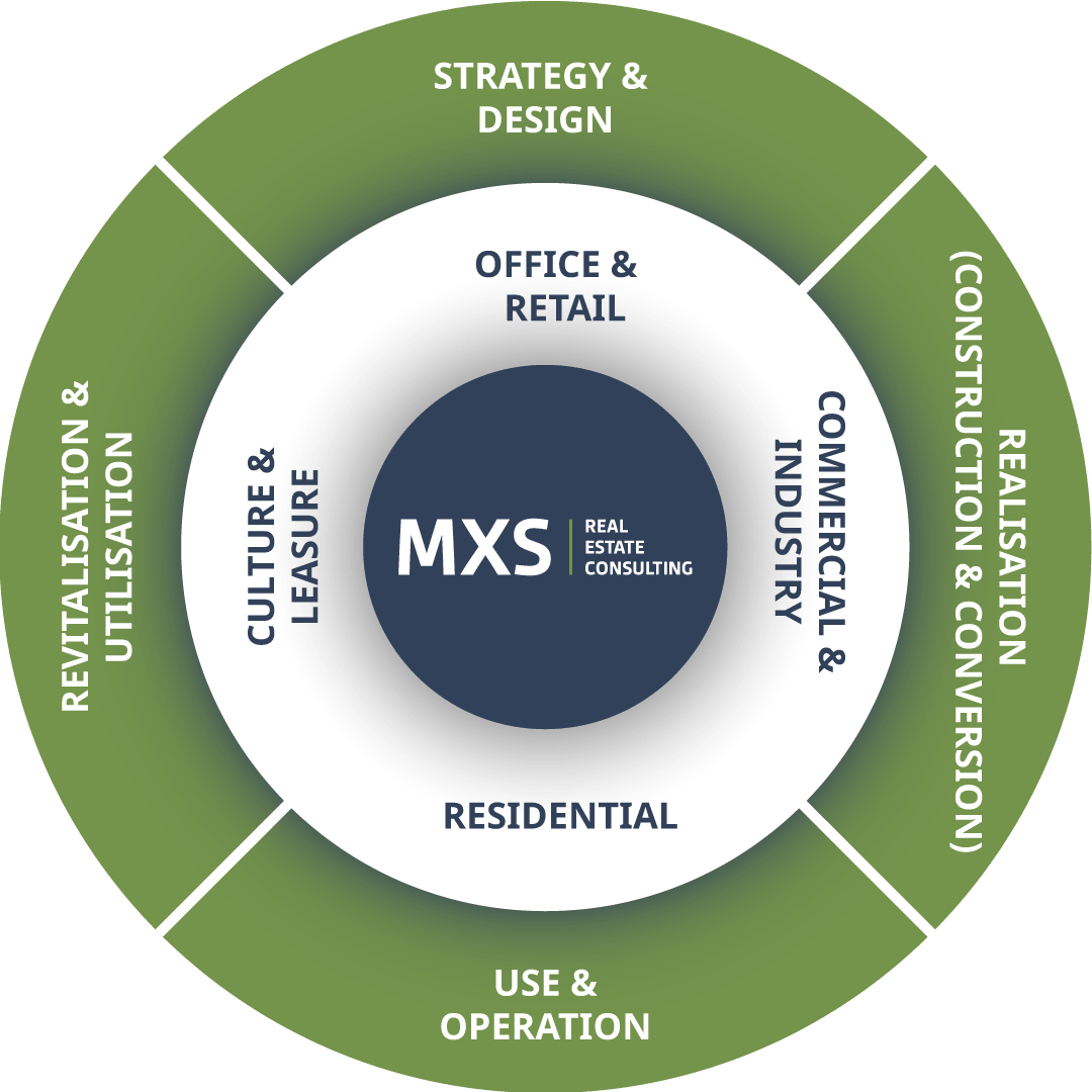 Circular graphic showing the different service areas: Strategy & Design, Realisation (Construction & Conversion), Use & Operation, Revitalisation & Utilisation, Office & Retail, Commercial & Industry, Residential, Culture & Leasure